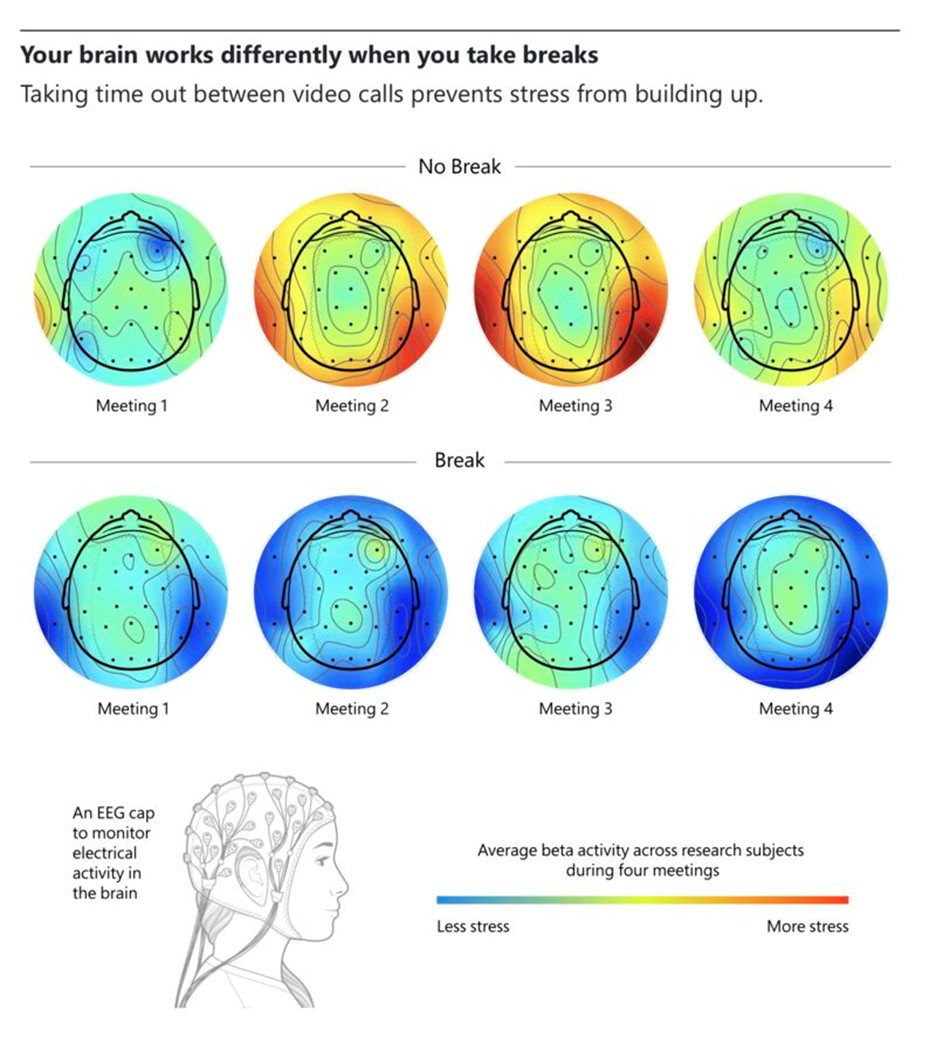 Your brain works better with breaks