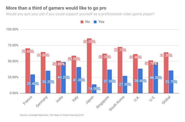 A third of all gamers want to go pro